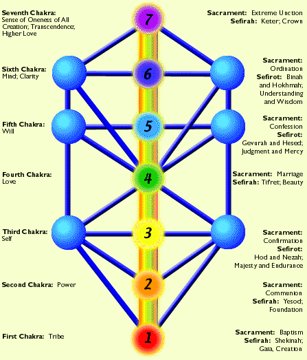 Myss - The Human Energy System