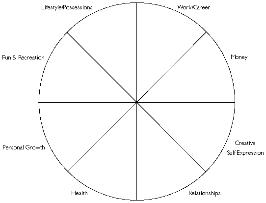 Wheel of Life - Life Work Transitions